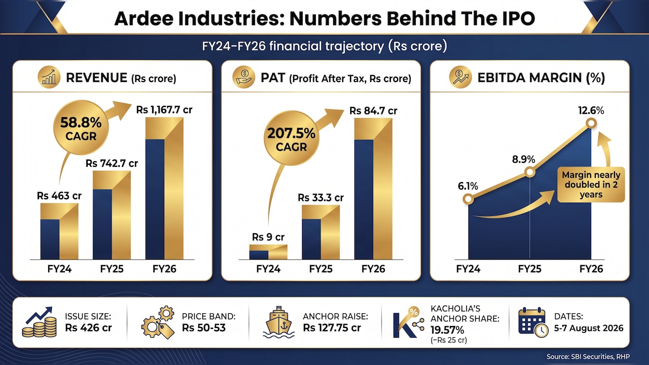 Ardee Industries financials at a glance. Ardee Industries financials at a glance.