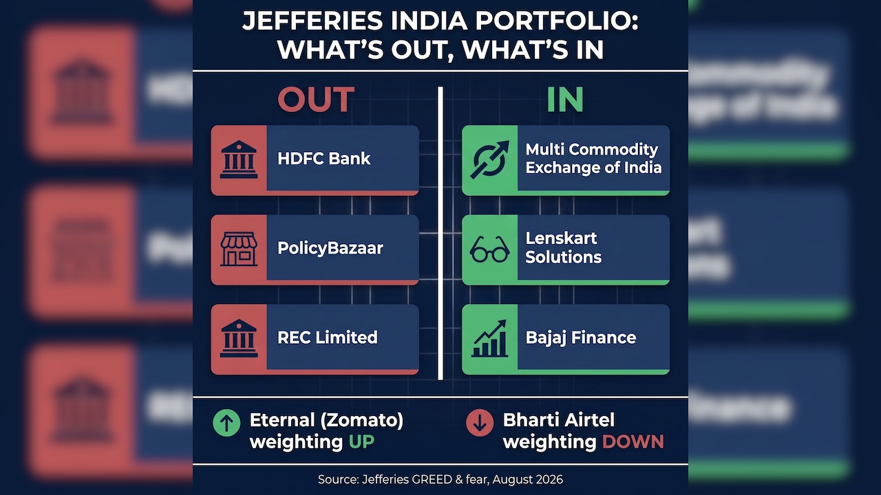 Jefferies portfolio has seen three stock dropped, three new picked. Jefferies portfolio has seen three stock dropped, three new picked.