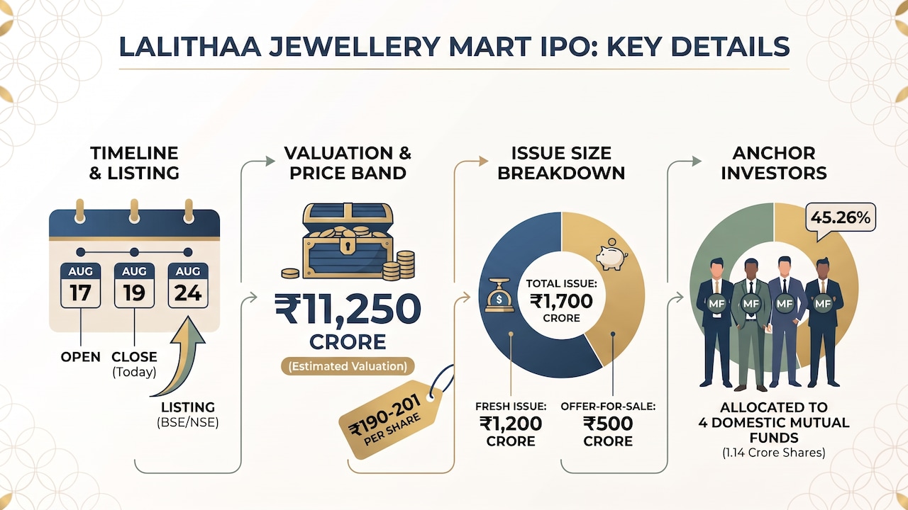 Lalithaa Jewellery Mart Ltd. IPO