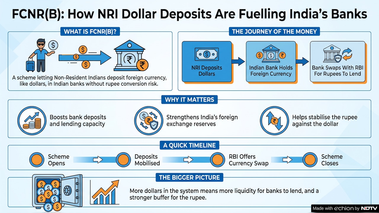 FCNR(B) explained. FCNR(B) explained.