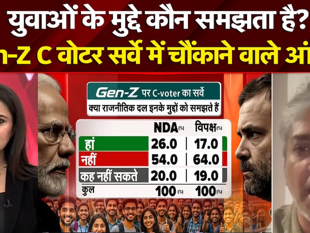 युवाओं के मुद्दे को कौन समझता है Gen-Z C वोटर सर्वे में चौंकाने वाले आंकड़े!