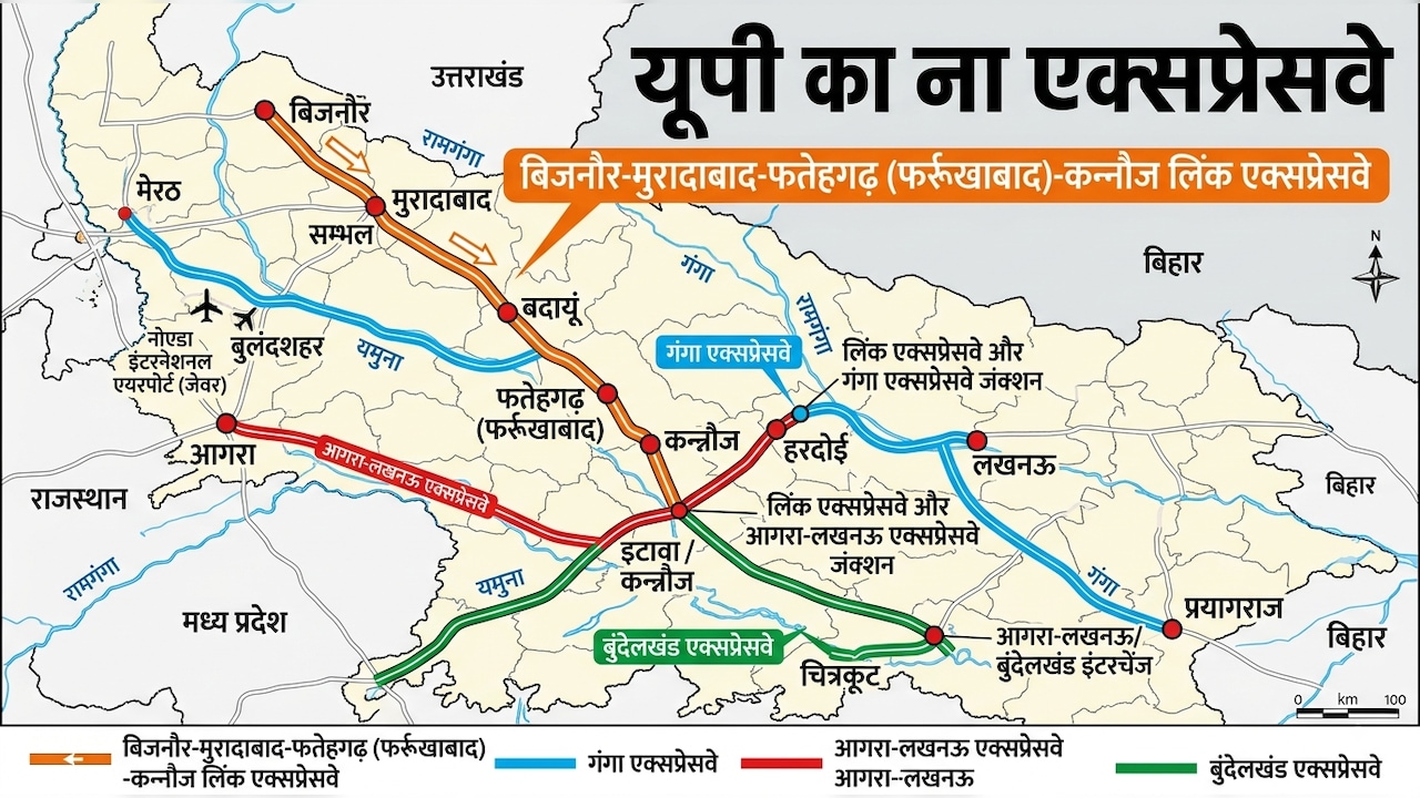 बिजनौर-मुरादाबाद से फर्रुखाबाद-कन्नौज तक नया एक्सप्रेसवे, पूर्वांचल से वेस्ट यूपी तक रफ्तार, गंगा एक्सप्रेसवे से बुंदेलखंड तक कनेक्टिविटी