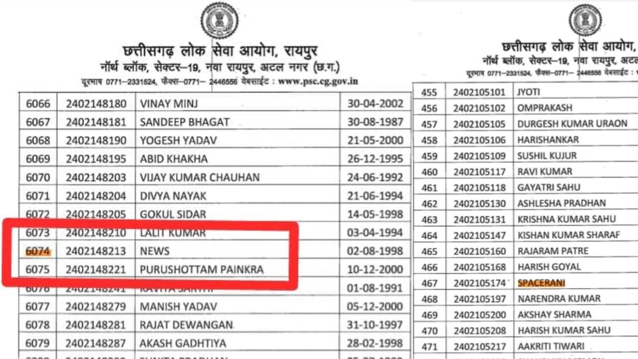 छत्तीसगढ़ SI भर्ती परीक्षा में 'SPACERANI' से 'NEWS' तक हुए पास ! अटपटे नामों की सूची वायरल होने से मचा बवाल