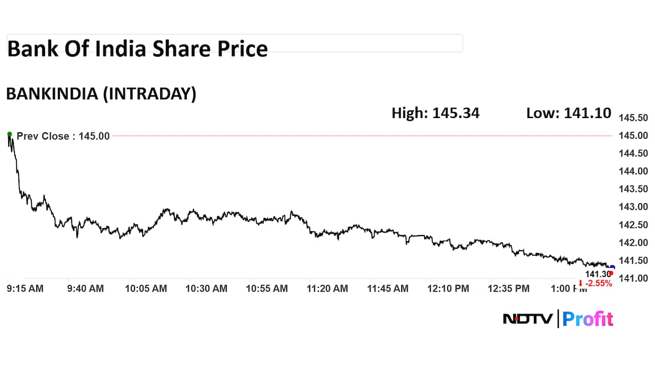 Bank Of India Share Price Intraday Bank Of India Share Price Intraday