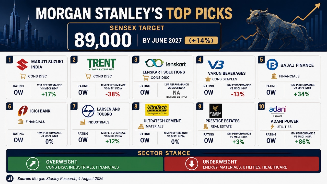 Morgan Stanley is overweight on financials, consumer discretionary and industrials. Morgan Stanley is overweight on financials, consumer discretionary and industrials.