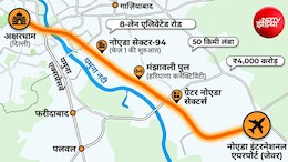 अक्षरधाम से सीधे नोएडा एयरपोर्ट, 50 KM का सफर 40 मिनट में, दिल्ली-यूपी और हरियाणा के शहरों की बदलेगी किस्मत