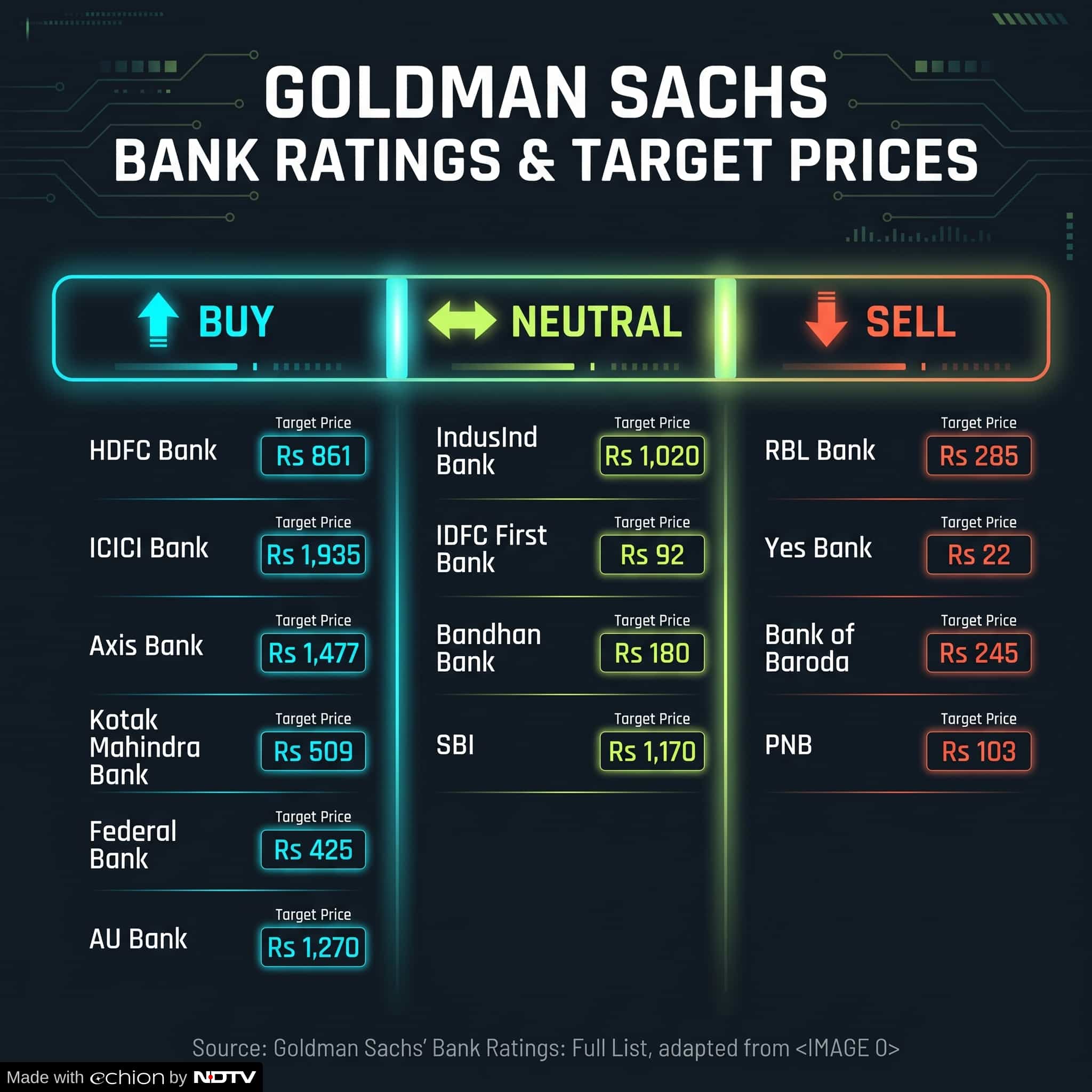 Goldman Sachs initiates coverage on 14 bank stocks. Goldman Sachs initiates coverage on 14 bank stocks.