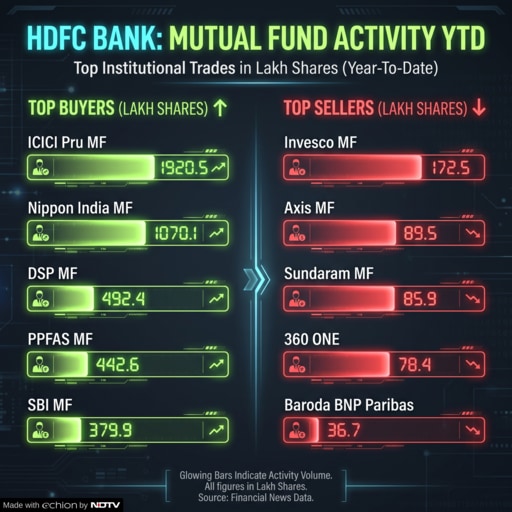 A host of mutual funds are exposed to HDFC Bank, as they have tried to buy the dip. A host of mutual funds are exposed to HDFC Bank, as they have tried to buy the dip.