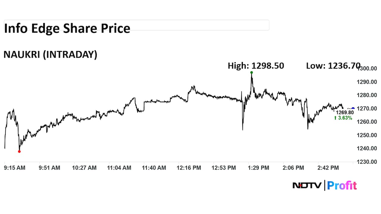 Info Edge Share Price Intraday Info Edge Share Price Intraday