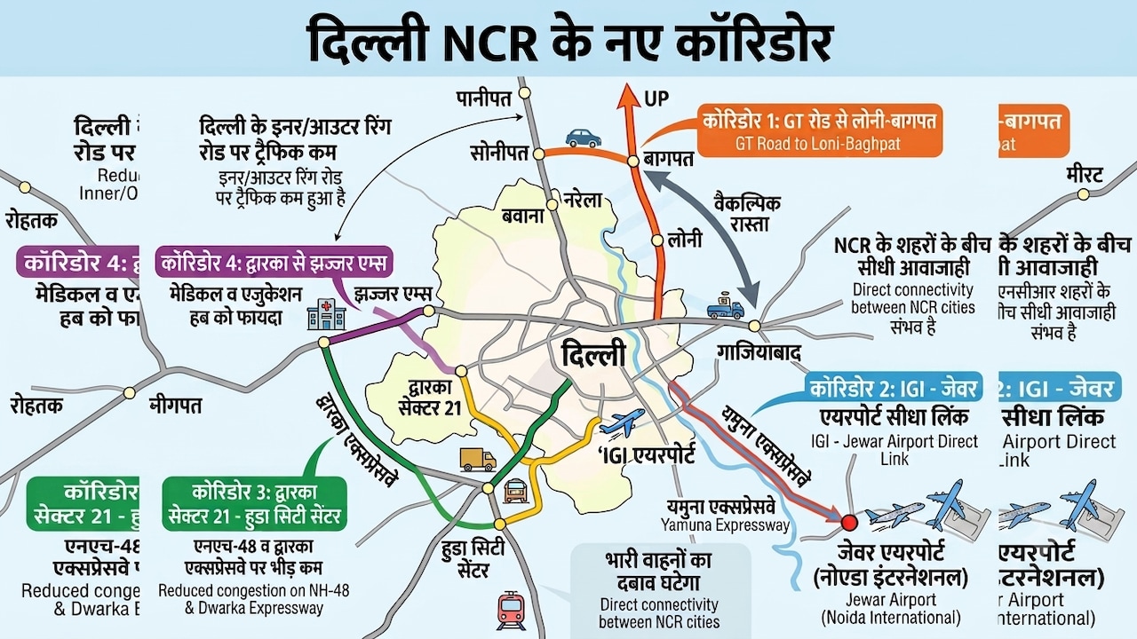 दिल्ली NCR में बनेंगे 4 हाईस्पीड कॉरिडोर, बागपत, लोनी से द्वारका-झज्जर तक कनेक्टिविटी, IGI भी जेवर एयरपोर्ट से जुड़ेगा, मास्टर प्लान 2047 का डिटेल