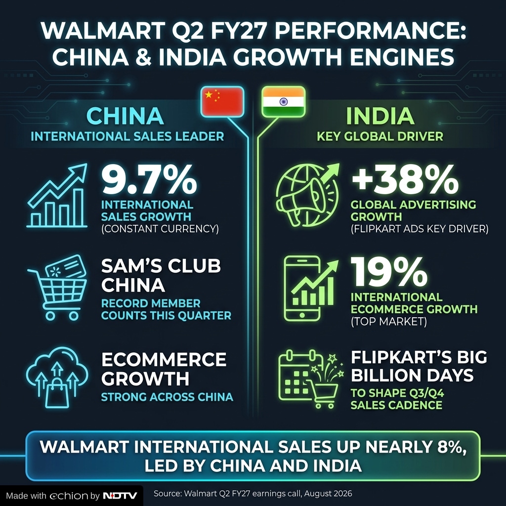 Walmart is relying on India and China for its growth momentum. Walmart is relying on India and China for its growth momentum.