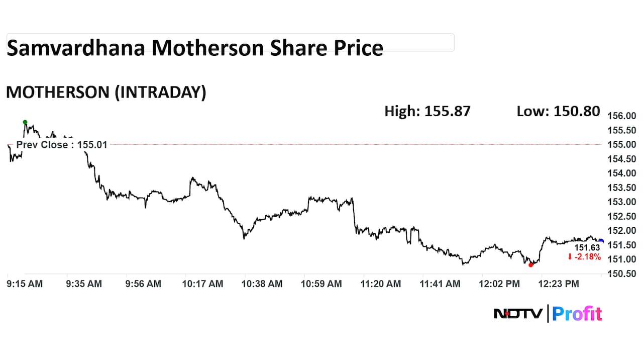 Samvardhana Motherson International Intraday Share Price Samvardhana Motherson International Intraday Share Price