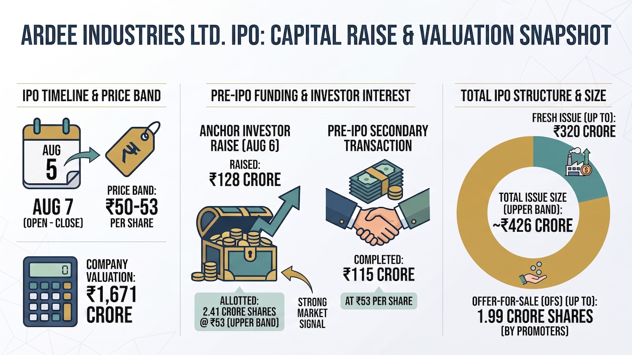 Ardee Industries IPO Day 2 Ardee Industries IPO Day 2