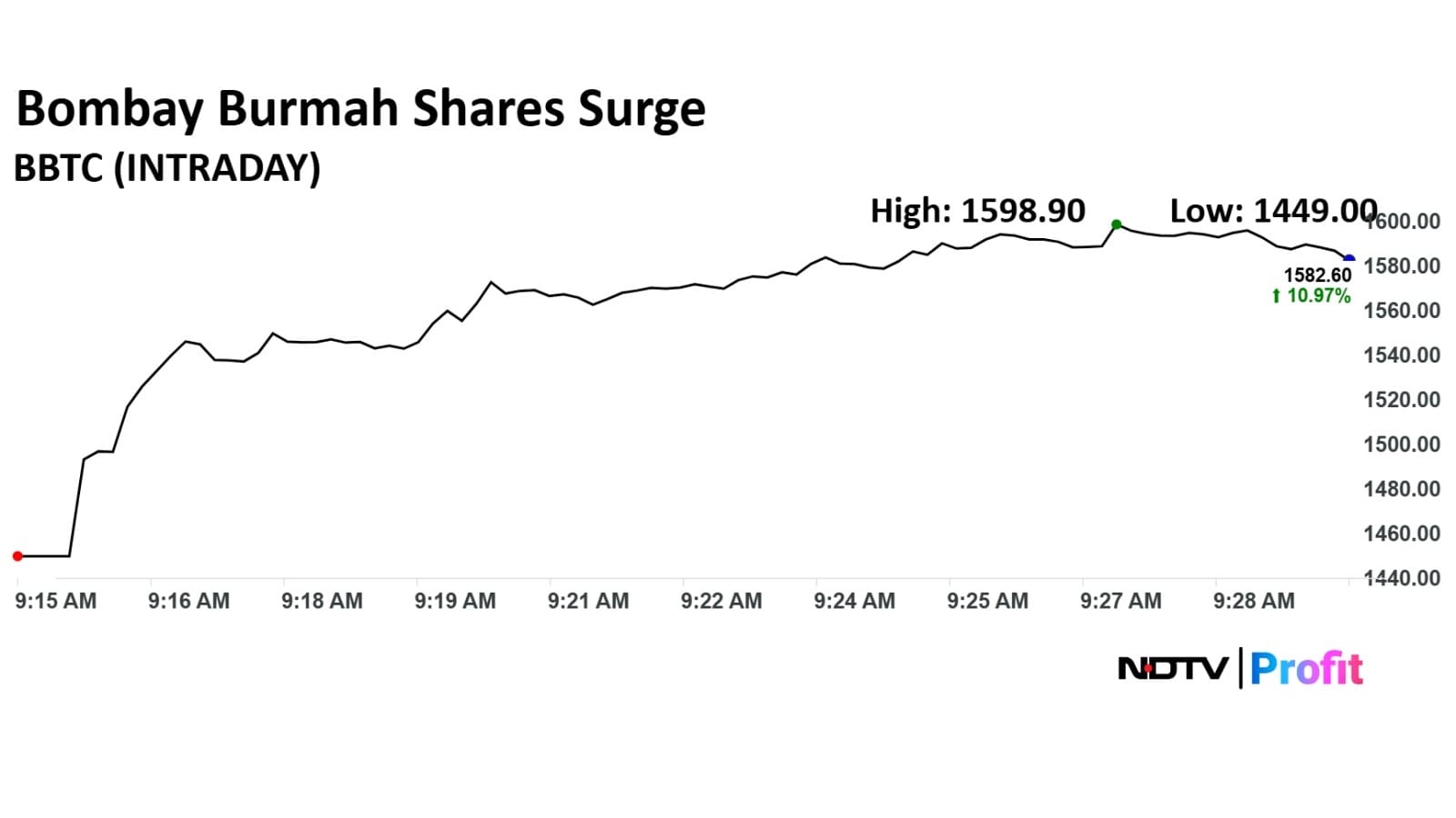 Bombay Burmah Shares Rallies as SC Recalls Order Bombay Burmah Shares Rallies as SC Recalls Order