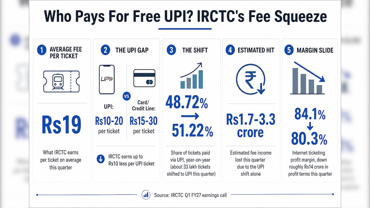 IRCTC is taking a hit on its numbers due to passengers preferring UPI payment option. IRCTC is taking a hit on its numbers due to passengers preferring UPI payment option.