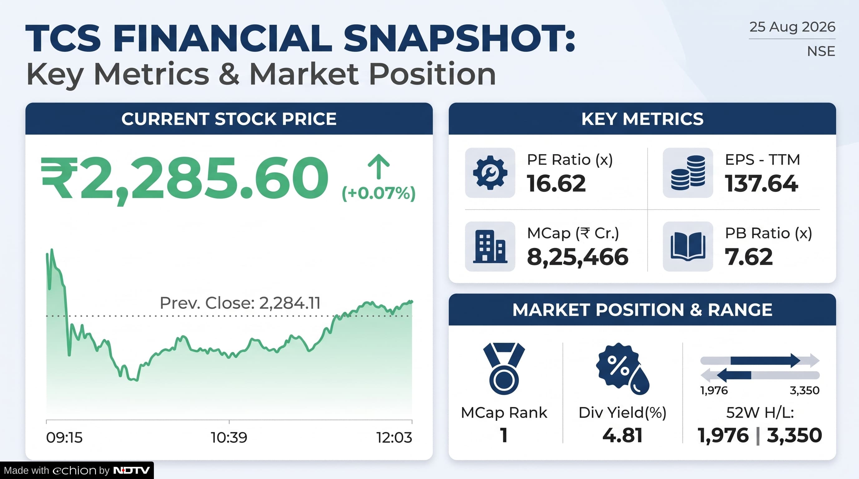 TCS Share Price At 12 pm On August 25