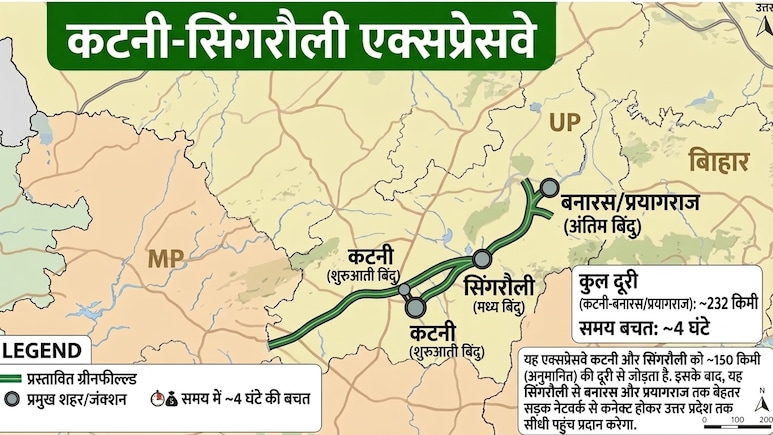 कटनी सिंगरौली लिंक एक्सप्रेसवे को हरी झंडी, भोपाल, रीवा, प्रयागराज, वाराणसी तक हाईस्पीड कनेक्टिविटी, MP-UP-छत्तीसगढ़ को फायदा