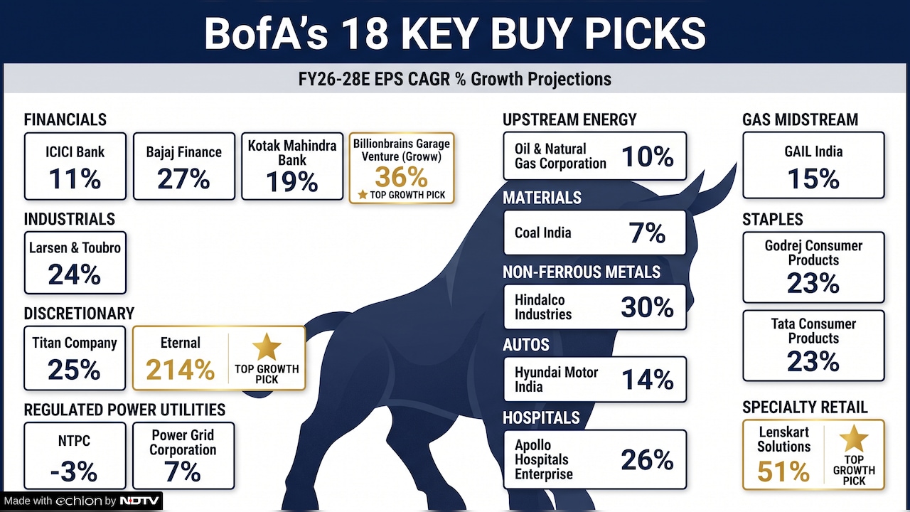 BofAs 18 key stock picks based on earnings potential 