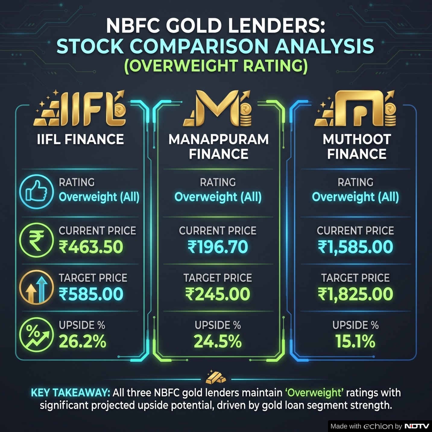 NBFC Gold Lenders And Their Stock Comparision NBFC Gold Lenders And Their Stock Comparision