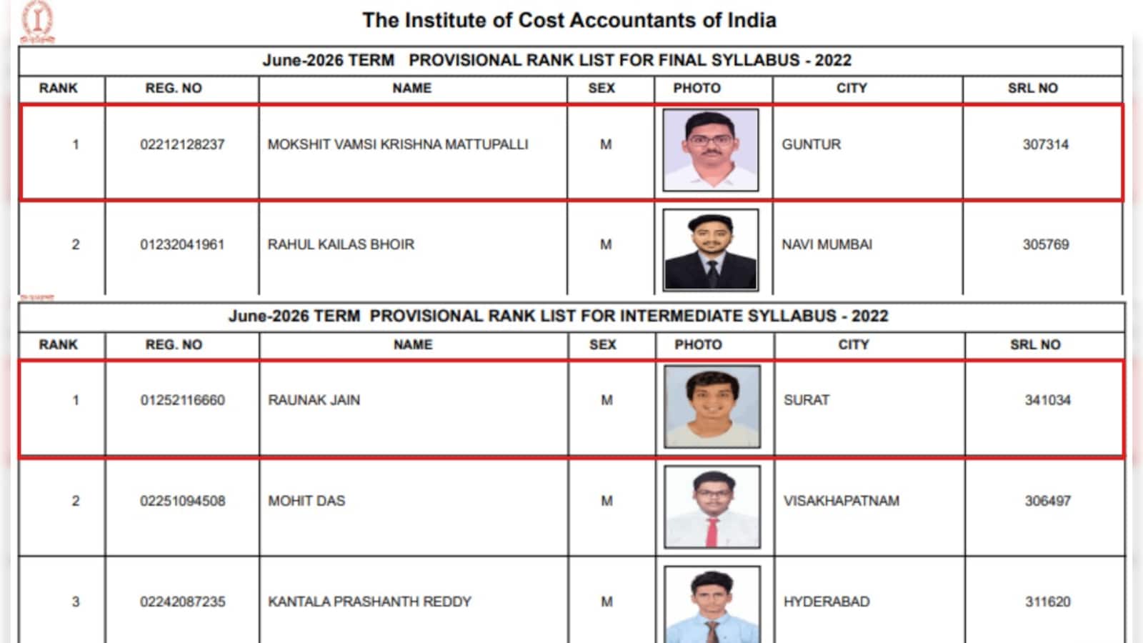 ICMAI CMA June 2026: Raunak Jain Secures Inter Rank 1; Mokshit Vamsi Tops Final