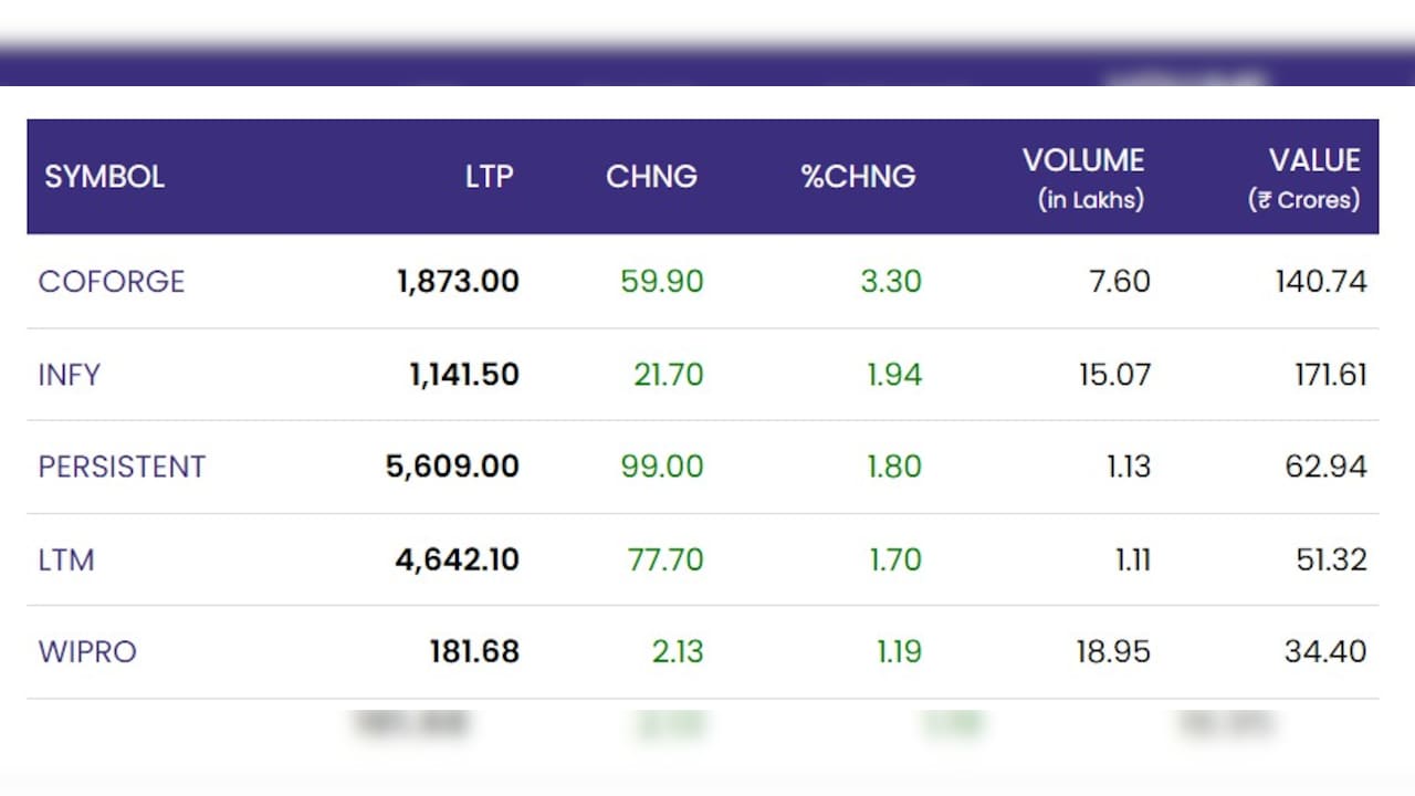 IT stocks rally for second straight session IT stocks rally for second straight session