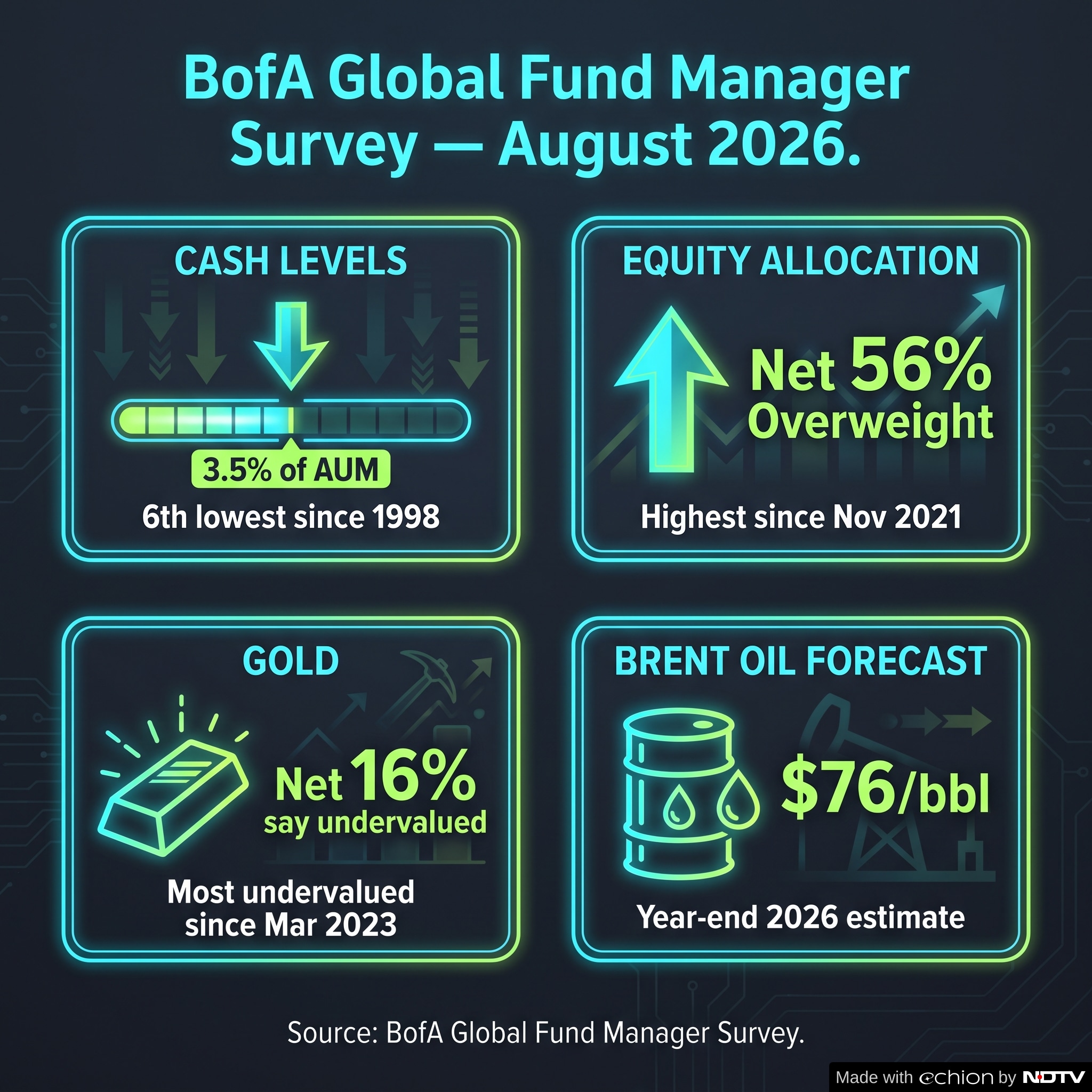 The BofA fund managers survey has shown that cash is at its highest level since November 2021 The BofA fund managers survey has shown that cash is at its highest level since November 2021