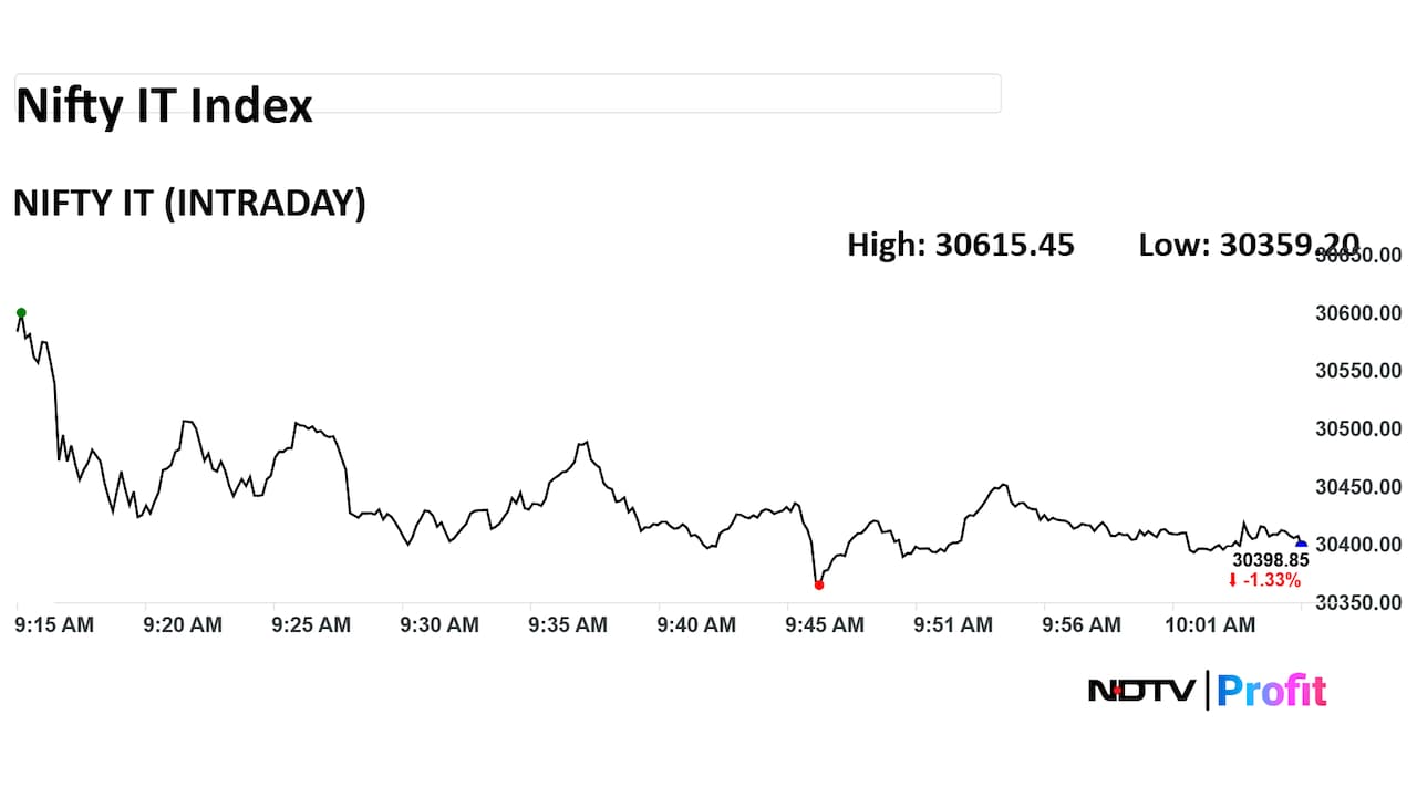 Nifty IT Index Intraday Nifty IT Index Intraday