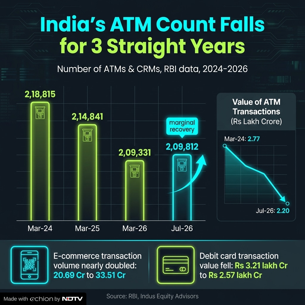 ATMs in the country have seen an overall decline in the last three fiscals. ATMs in the country have seen an overall decline in the last three fiscals.