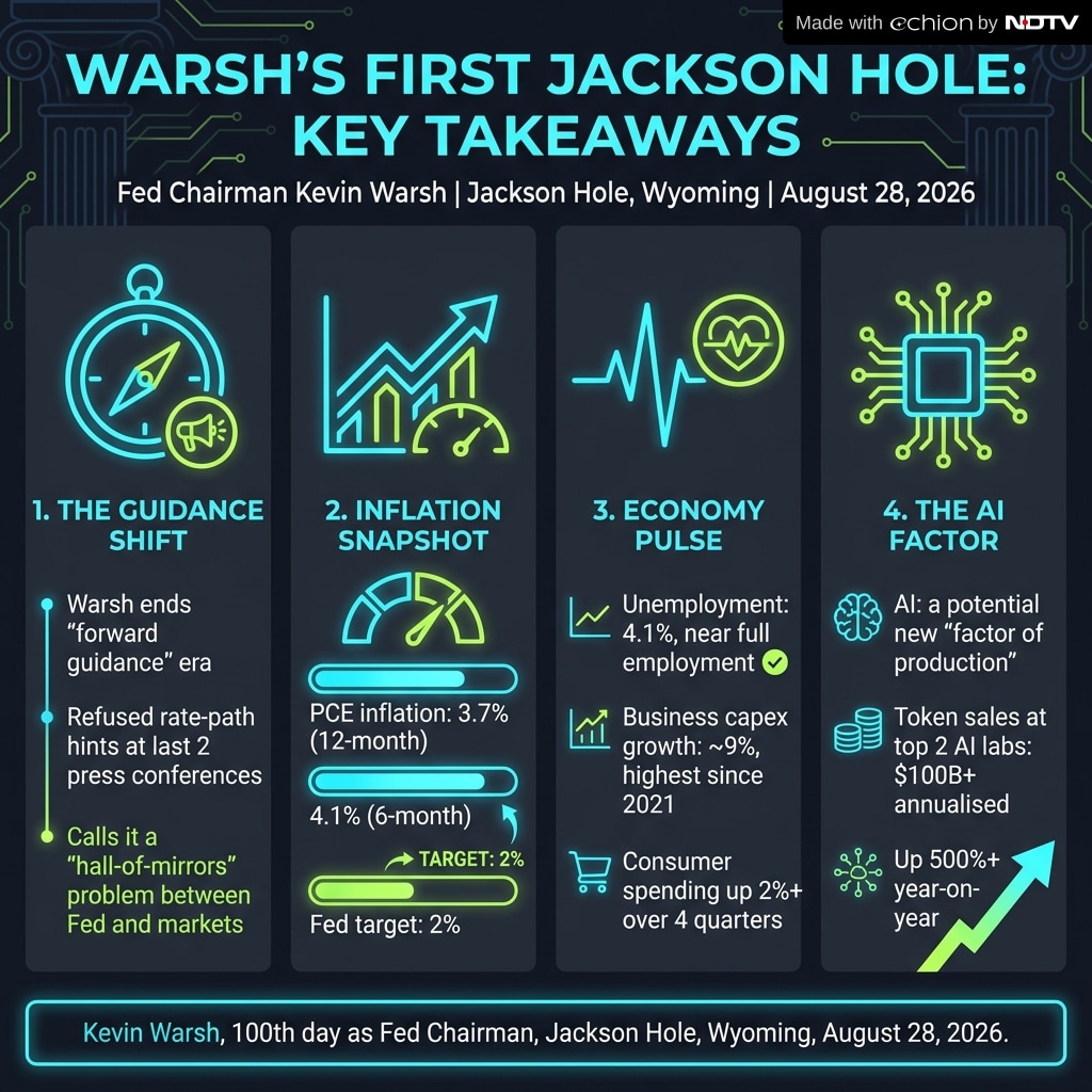 Key highlights from Fed Chairs Jackson Hole address. 