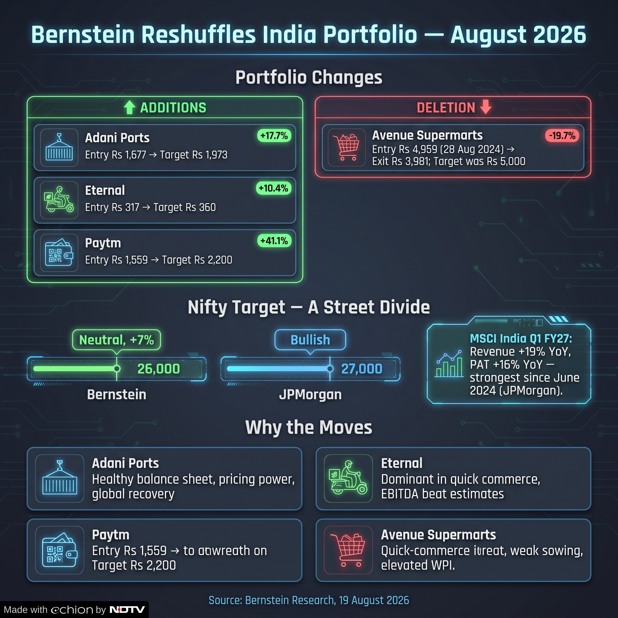 Bernstein has reshuffled its India portfolio. 