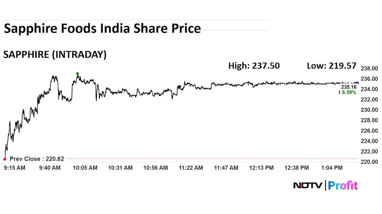 Sapphire Foods India Share Price Intraday Sapphire Foods India Share Price Intraday
