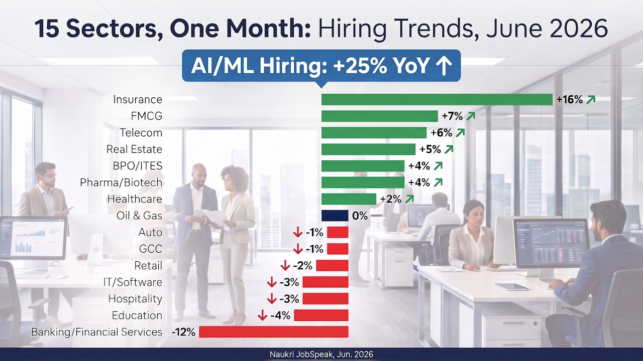 How is the job market shaping up? Its good news for some sectors and worrying signs for others. How is the job market shaping up? Its good news for some sectors and worrying signs for others.