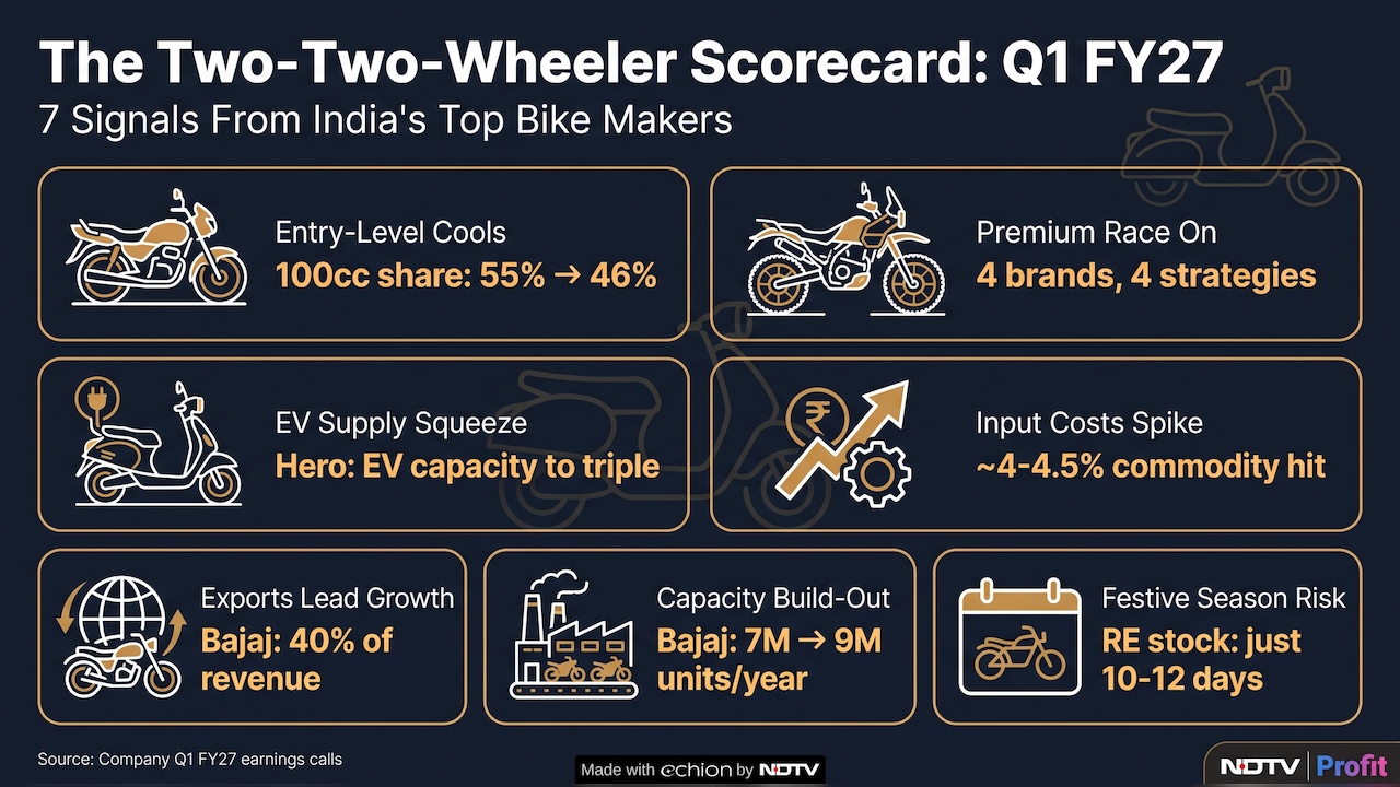 Here is what the RE, Bajaj, TVS and Hero analyst calls revealed. Here is what the RE, Bajaj, TVS and Hero analyst calls revealed.