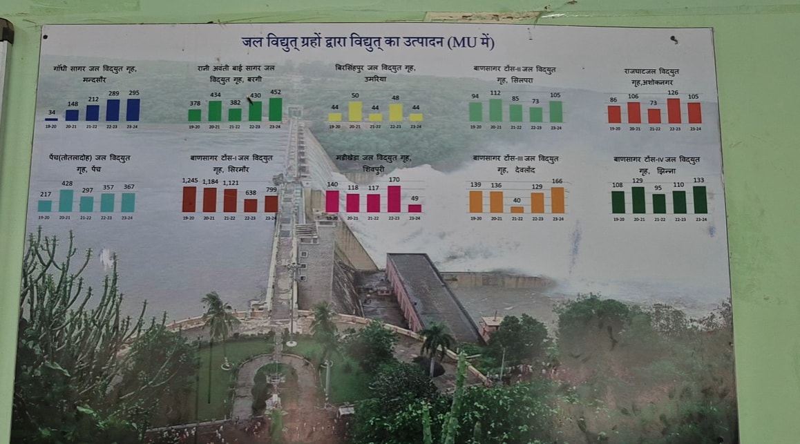 shivpuri madikheda atal sagar dam power generation stopped monsoon rain deficit shivpuri madikheda atal sagar dam power generation stopped monsoon rain deficit