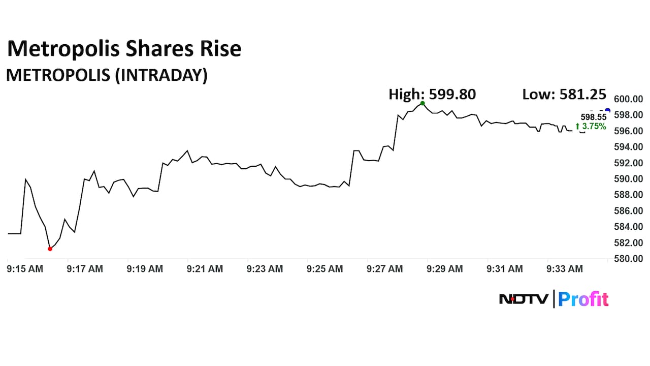 Metropolis Healthcare Ltd. Share Price Today
