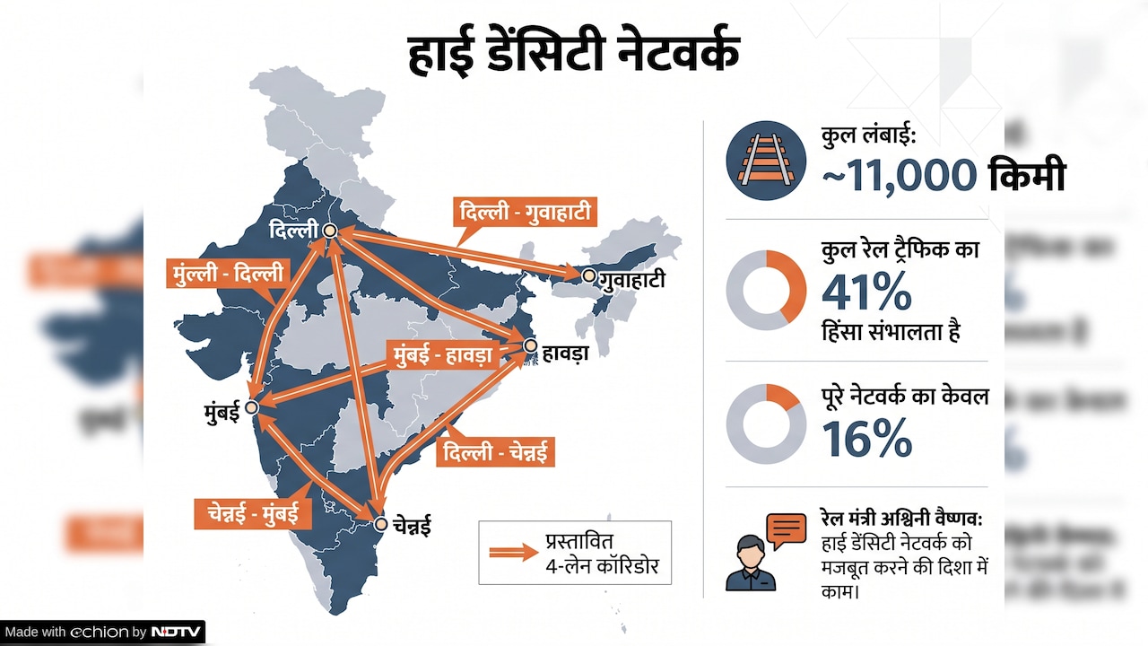 दिल्ली-हावड़ा , दिल्ली-मुंबई समेत 7 रेल रूटों पर बढ़ेगी ट्रेनों की रफ्तार: रेल मंत्री ने बताया प्लान