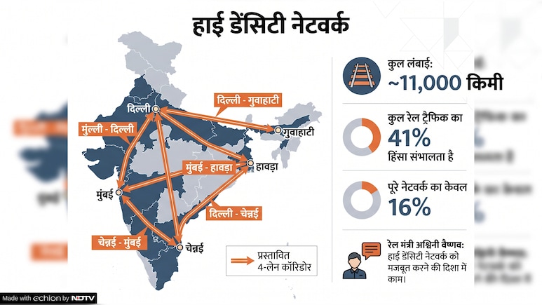 दिल्ली-हावड़ा , दिल्ली-मुंबई समेत 7 रेल रूटों पर बढ़ेगी ट्रेनों की रफ्तार: रेल मंत्री ने बताया प्लान