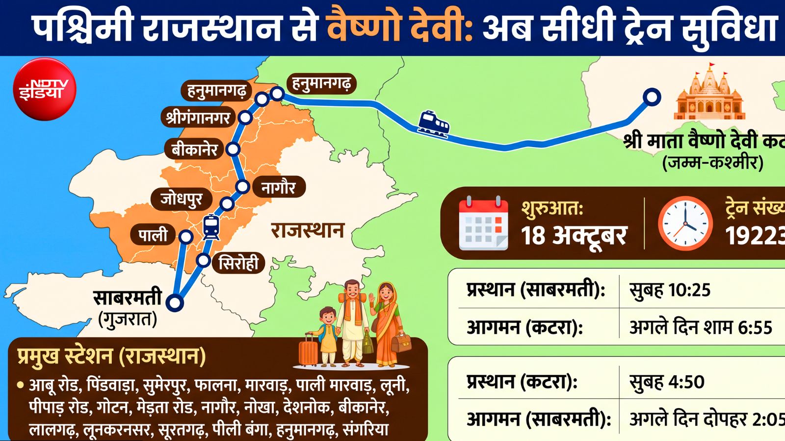 वैष्णो देवी तक सीधी ट्रेन; सिरोही, पाली, जोधपुर, नागौर, बीकानेर, हनुमानगढ़, श्रीगंगानगर के यात्रियों को आसानी