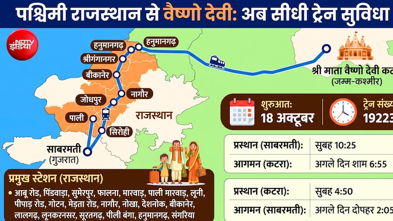 वैष्णो देवी तक सीधी ट्रेन; सिरोही, पाली, जोधपुर, नागौर, बीकानेर, हनुमानगढ़, श्रीगंगानगर के यात्रियों को होगा फायदा