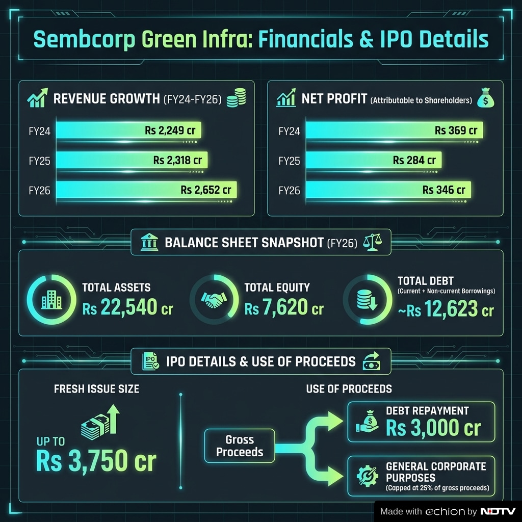 Sembcorp Green financials at a glance. Sembcorp Green financials at a glance.
