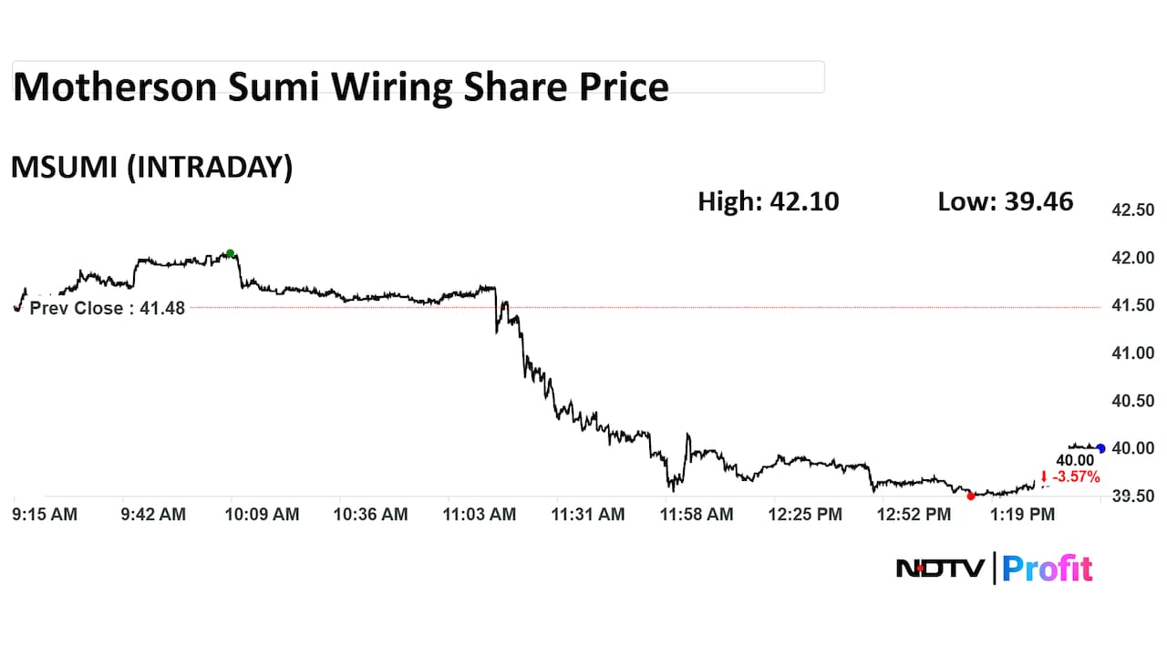 Motherson Sumi Wiring Share Price Intraday