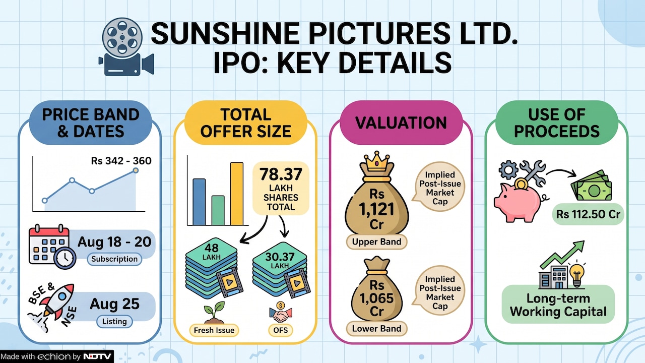 Sunshine Pictures IPO Day 2