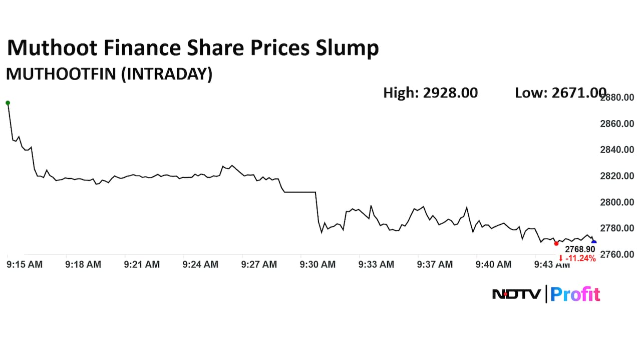 Muthoot Finance Ltd. Share Price Today