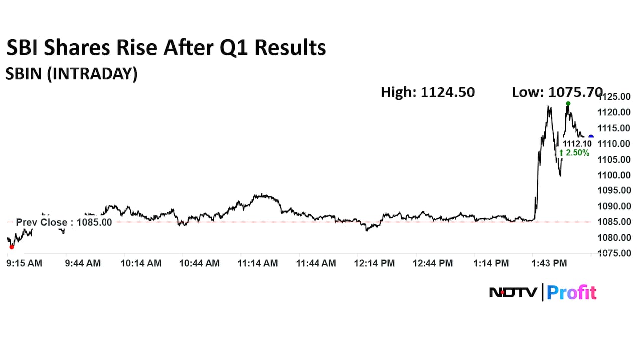 SBI share price today
