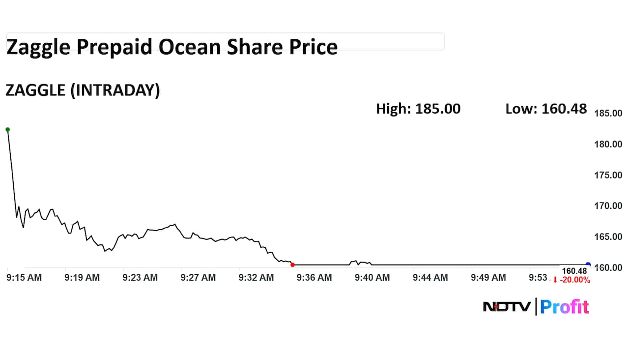 Zaggle Prepaid Share Price Intraday Zaggle Prepaid Share Price Intraday