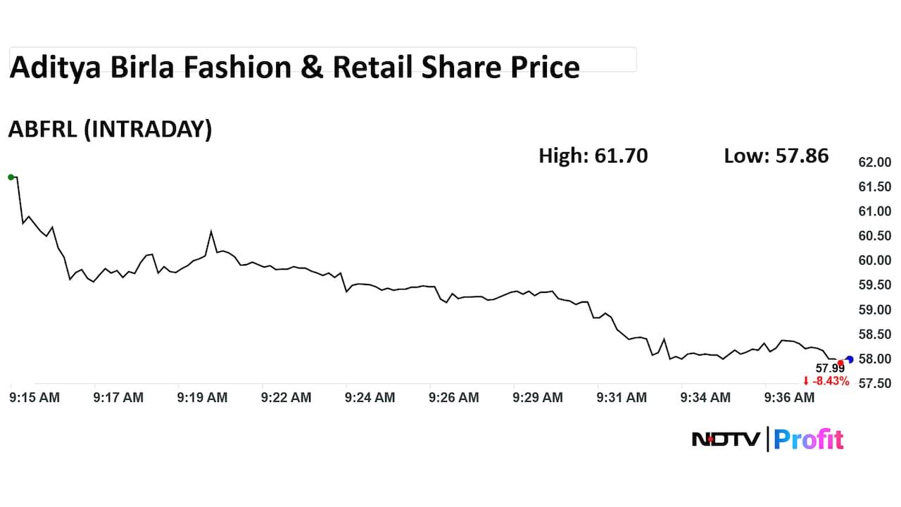 Aditya Birla Fashion Share Price Intraday Aditya Birla Fashion Share Price Intraday