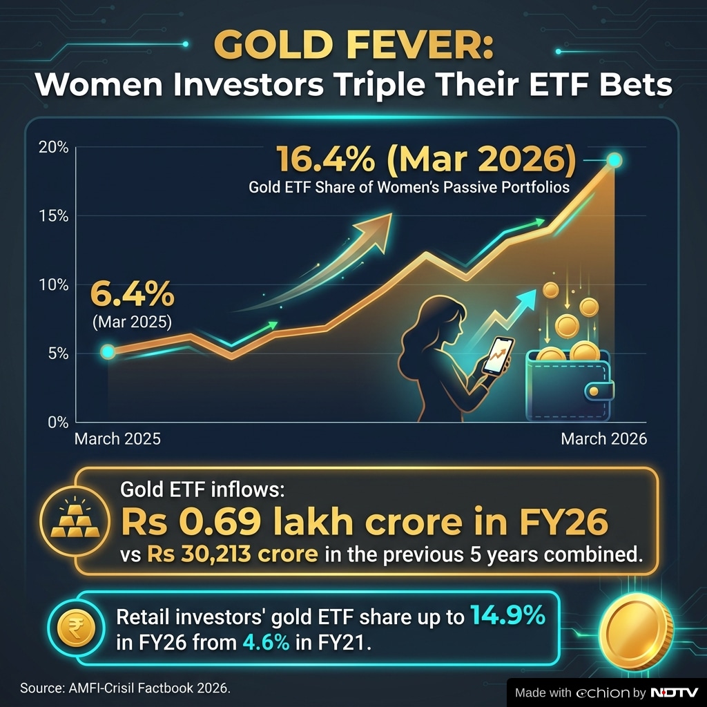 Gold ETF takers are on the rise and its now comparable to equity funds.
