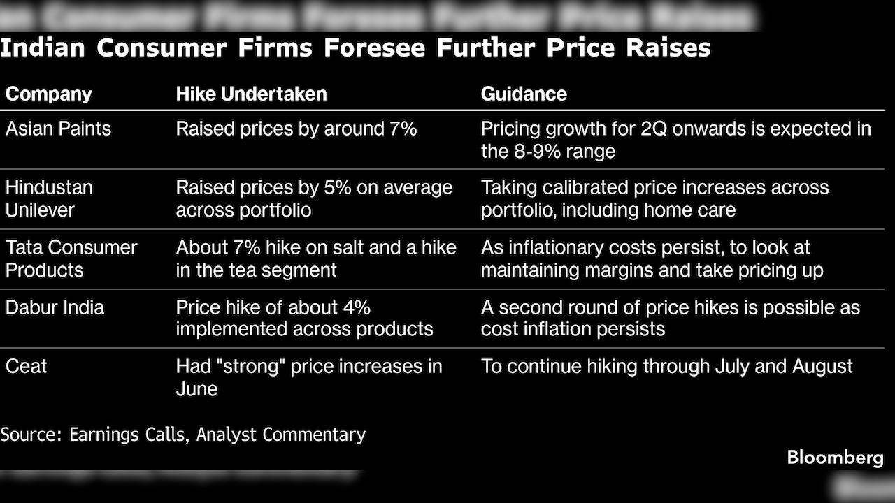 Indian Consumer Firms Foresee Further Price Raises
