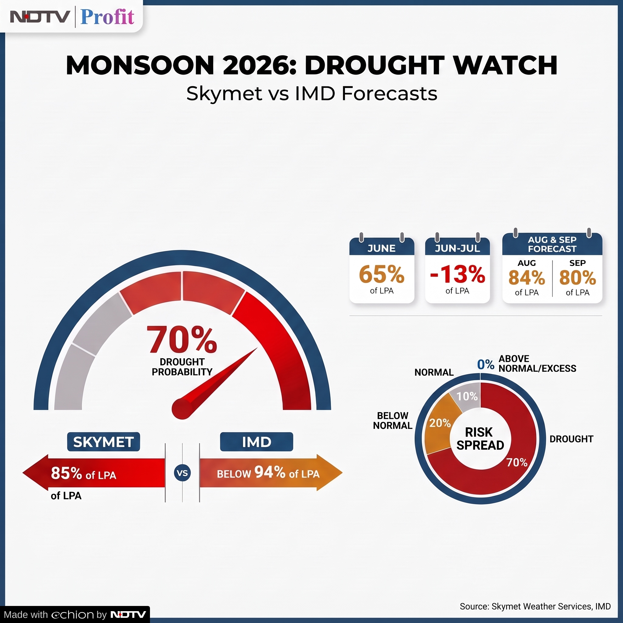 IMD and Skyment differ on their monsoon forecast for 2026. IMD and Skyment differ on their monsoon forecast for 2026.