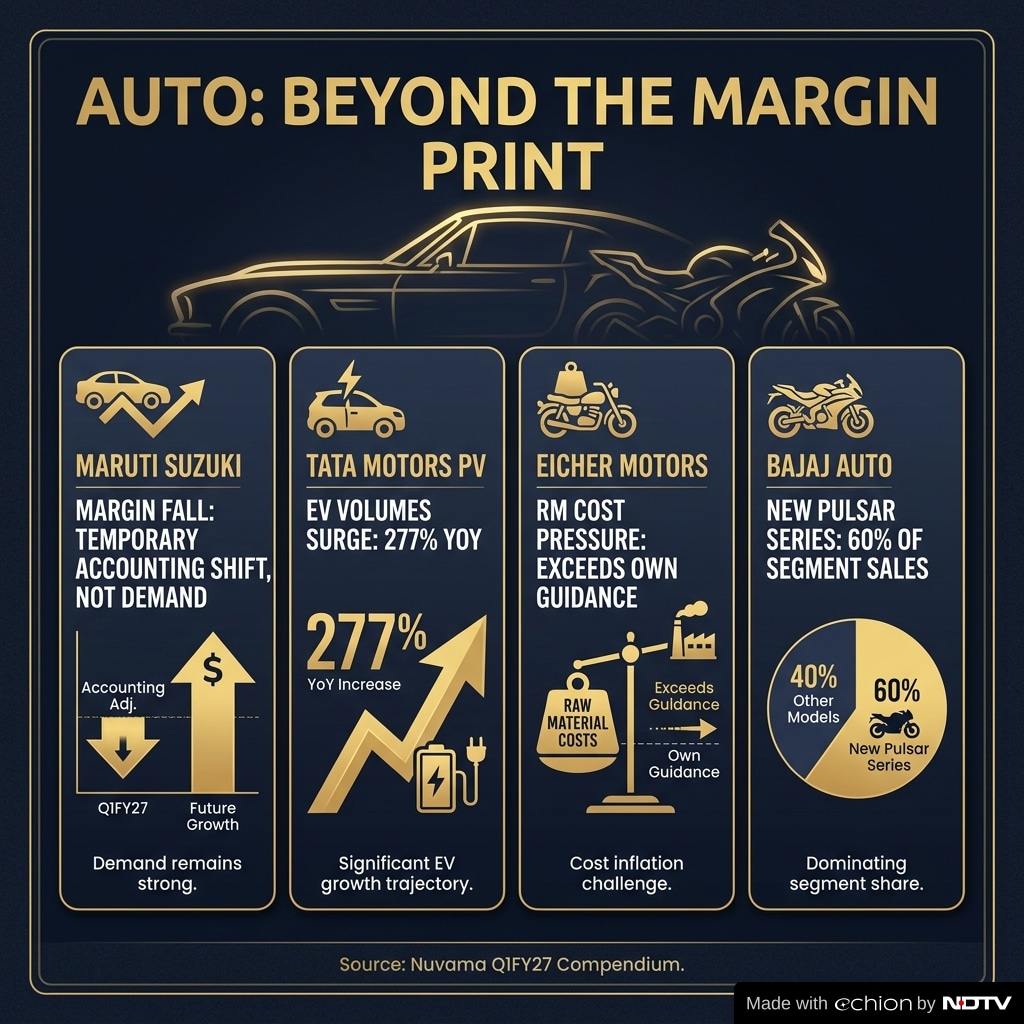 A closer look at Eicher, Bajaj, Maruti and Tata Motors Q1FY27 earnings.